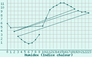 Courbe de l'humidex pour Sandillon (45)