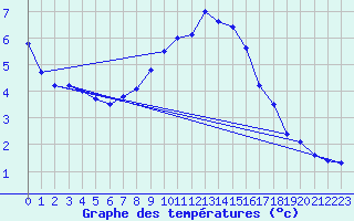 Courbe de tempratures pour Grand Saint Bernard (Sw)