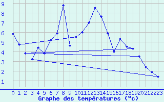 Courbe de tempratures pour Groebming