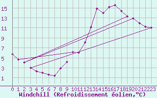 Courbe du refroidissement olien pour Ancey (21)
