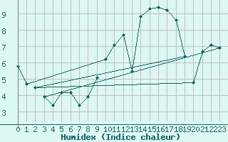 Courbe de l'humidex pour Baye (51)