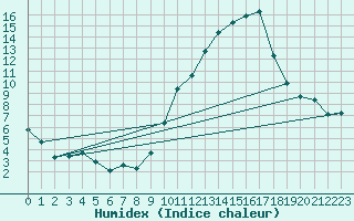 Courbe de l'humidex pour Valleroy (54)