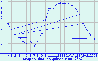 Courbe de tempratures pour Dax (40)