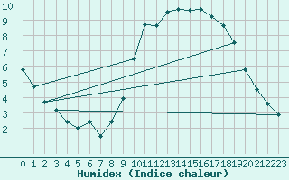 Courbe de l'humidex pour Dax (40)