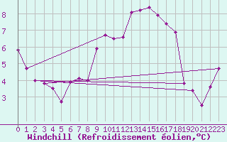 Courbe du refroidissement olien pour Hoek Van Holland