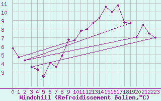 Courbe du refroidissement olien pour Neuchatel (Sw)