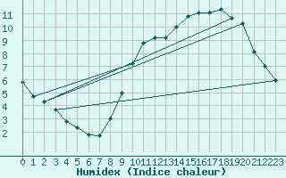 Courbe de l'humidex pour Civray (86)