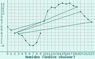 Courbe de l'humidex pour Brive-Laroche (19)