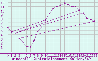 Courbe du refroidissement olien pour Cernay (86)