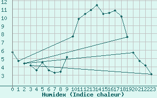 Courbe de l'humidex pour Lorient (56)