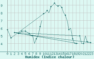 Courbe de l'humidex pour Isle Of Man / Ronaldsway Airport