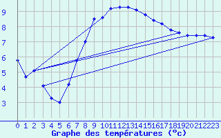 Courbe de tempratures pour Ahaus