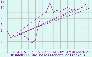 Courbe du refroidissement olien pour Pomrols (34)