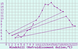 Courbe du refroidissement olien pour Temelin