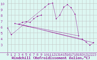Courbe du refroidissement olien pour Lons-le-Saunier (39)