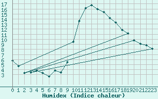 Courbe de l'humidex pour Le Luc - Cannet des Maures (83)