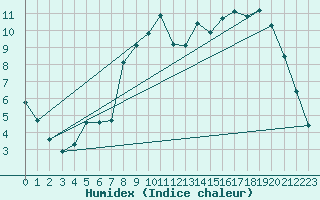 Courbe de l'humidex pour Kernascleden (56)