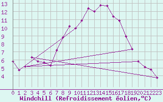 Courbe du refroidissement olien pour Utsjoki Nuorgam rajavartioasema