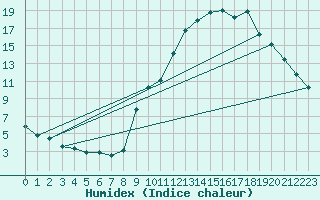 Courbe de l'humidex pour Embrun (05)