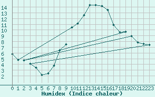 Courbe de l'humidex pour Fahy (Sw)