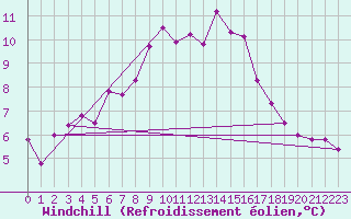 Courbe du refroidissement olien pour Preitenegg