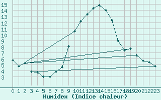 Courbe de l'humidex pour Chateau-d-Oex