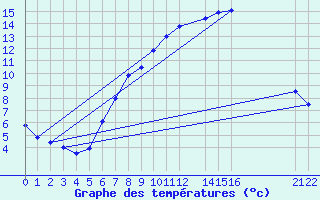 Courbe de tempratures pour Sint Katelijne-waver (Be)