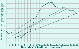 Courbe de l'humidex pour Albi (81)