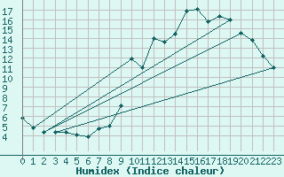 Courbe de l'humidex pour Engins (38)