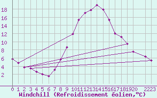 Courbe du refroidissement olien pour Aflenz