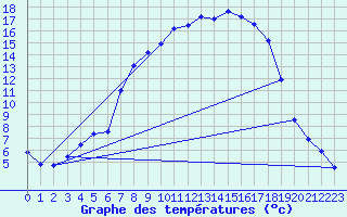 Courbe de tempratures pour Gilserberg-Moischeid