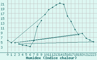 Courbe de l'humidex pour Mosen