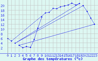 Courbe de tempratures pour Elsenborn (Be)