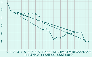 Courbe de l'humidex pour Holzkirchen