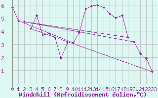 Courbe du refroidissement olien pour Donnemarie-Dontilly (77)