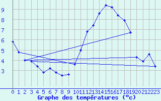 Courbe de tempratures pour Aouste sur Sye (26)