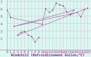 Courbe du refroidissement olien pour Trgueux (22)