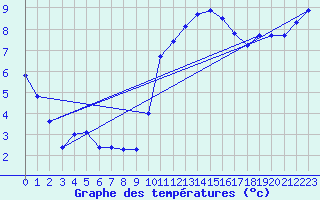 Courbe de tempratures pour Trgueux (22)