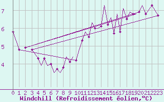 Courbe du refroidissement olien pour Guernesey (UK)