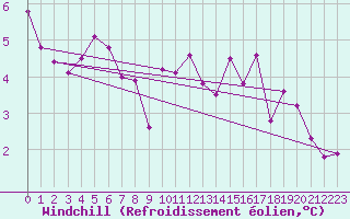 Courbe du refroidissement olien pour Adelsoe