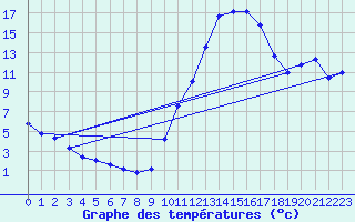Courbe de tempratures pour Aniane (34)