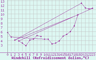 Courbe du refroidissement olien pour Vichy (03)