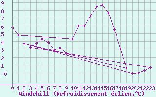Courbe du refroidissement olien pour Belmullet