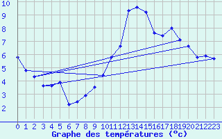 Courbe de tempratures pour Plaffeien-Oberschrot