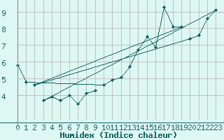 Courbe de l'humidex pour Lake Vyrnwy