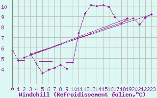 Courbe du refroidissement olien pour Lamballe (22)