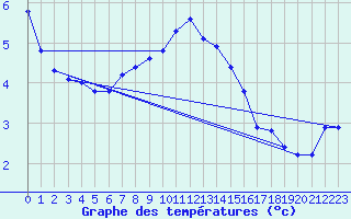 Courbe de tempratures pour Baye (51)