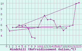 Courbe du refroidissement olien pour Brignogan (29)