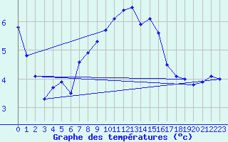 Courbe de tempratures pour Furuneset