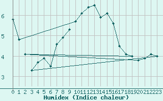 Courbe de l'humidex pour Furuneset